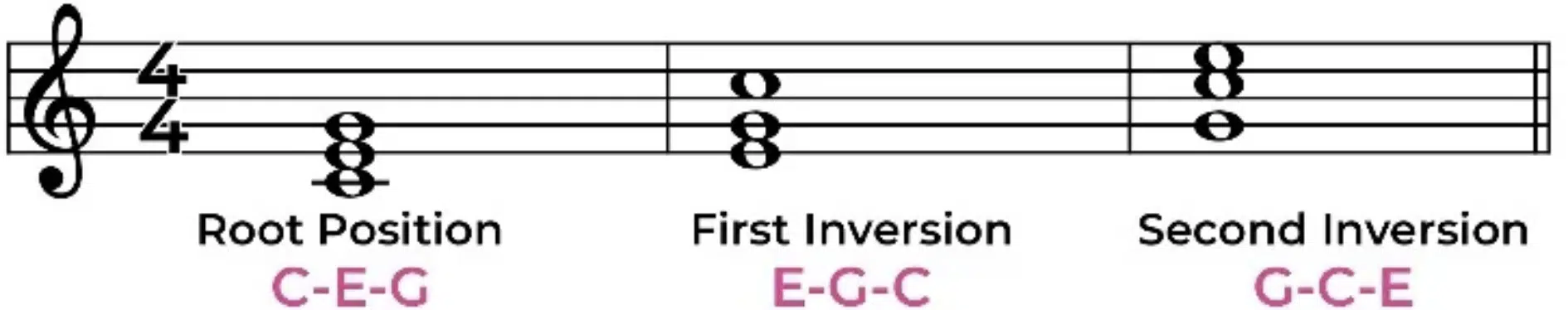 Chord Spelling - Unison