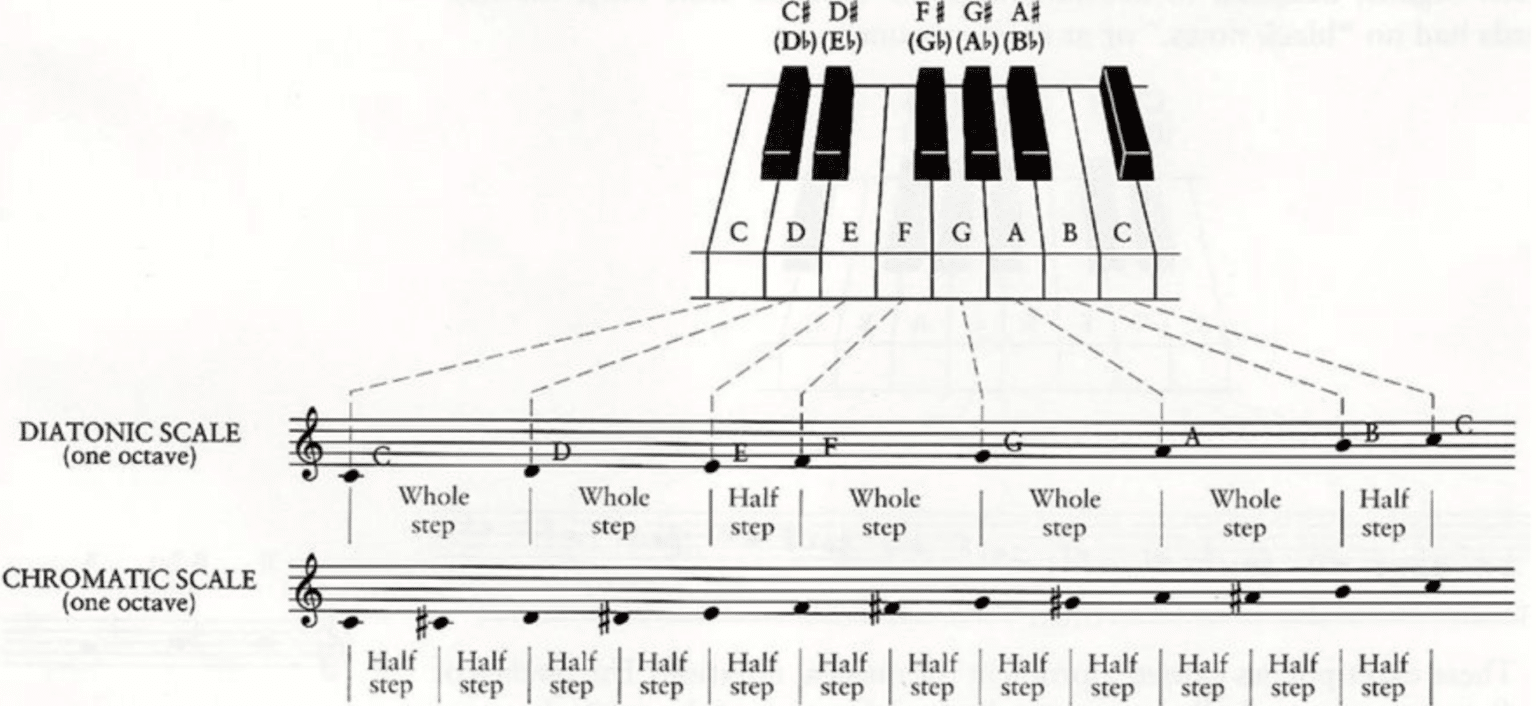 The Chromatic Scale: Enhance Your Music with Every Note