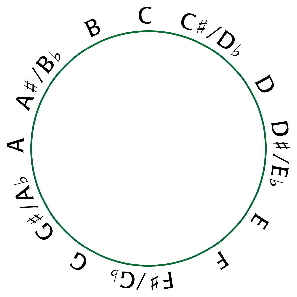 Chromatic circle - Circle of fifths - Unison Audio