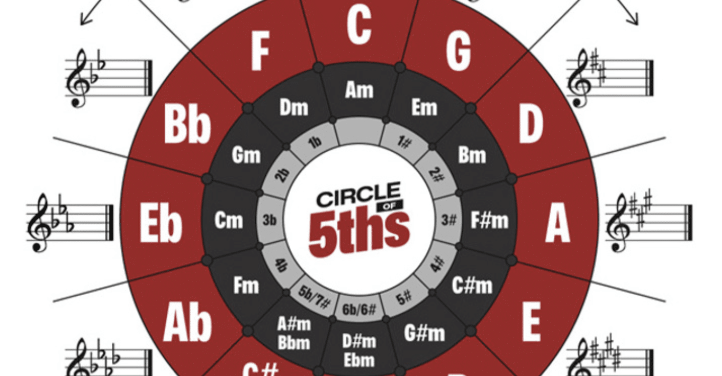 Circles of Fifths e1724800201235 - Unison