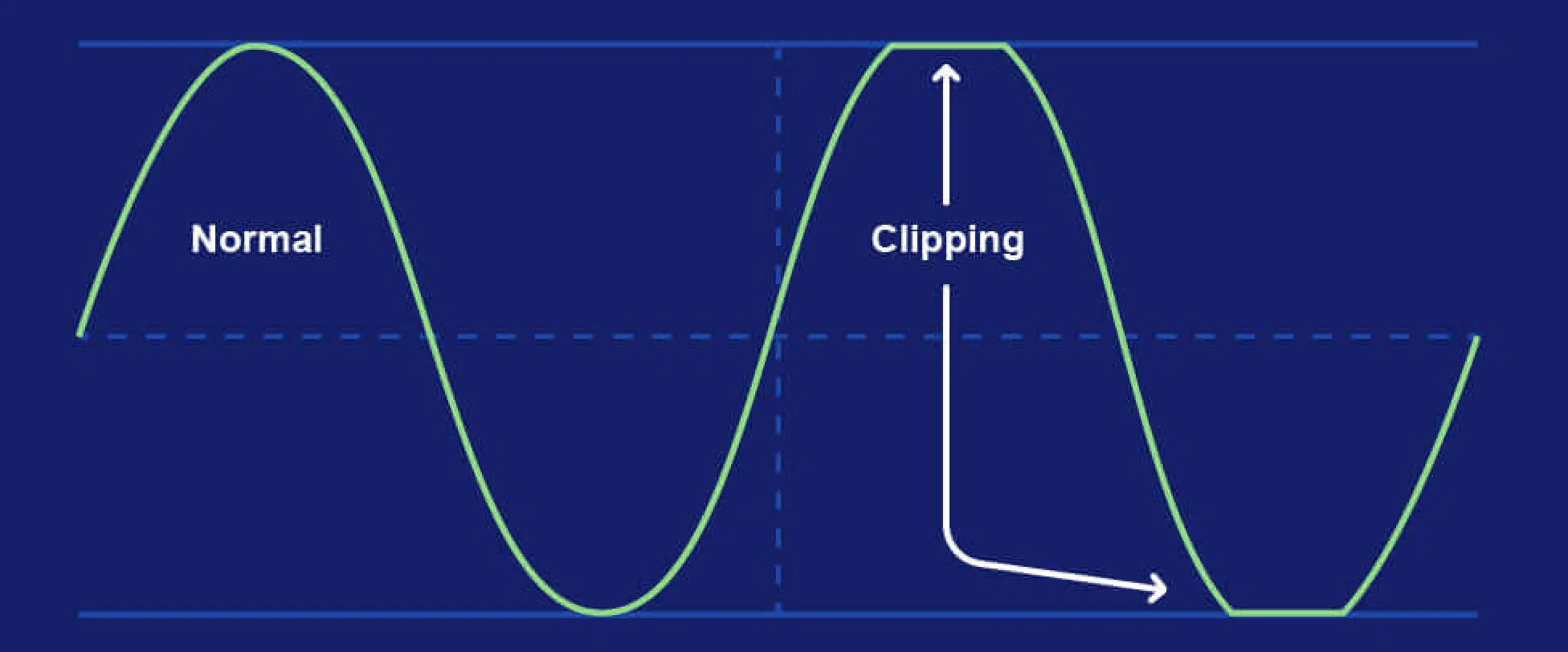 Clipping Signals - Unison