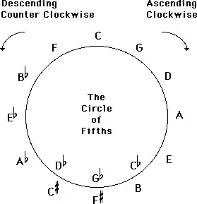 Clockwise Counter Clockwise - Circle of fifths - Unison Audio