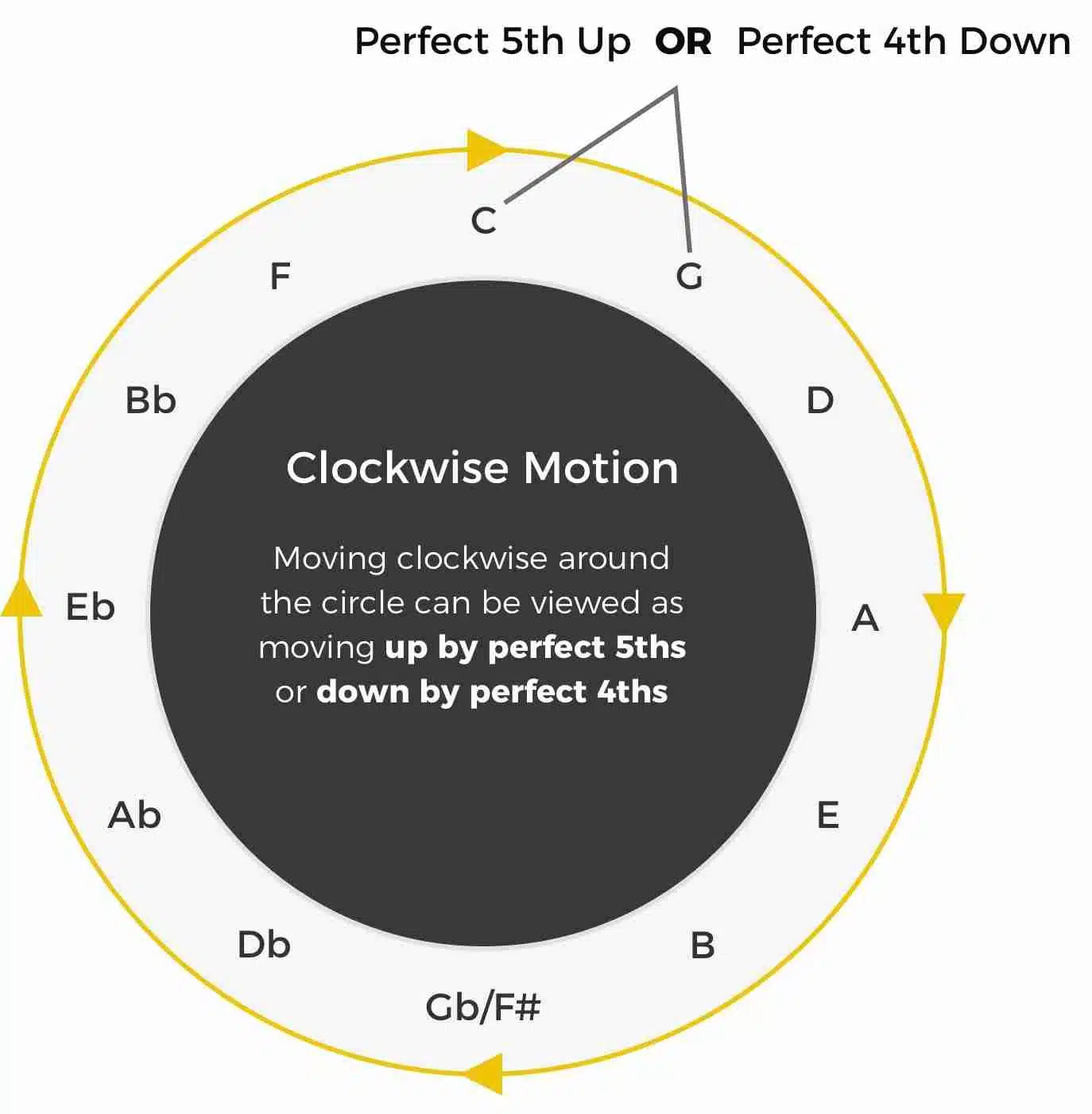 Clockwise Perfect Fifth - Circle of fifths - Unison Audio