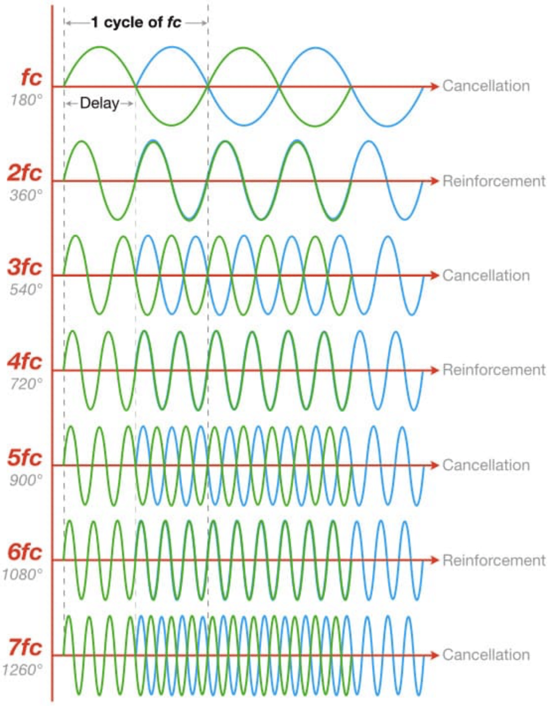 Comb Filtering Effect - Unison