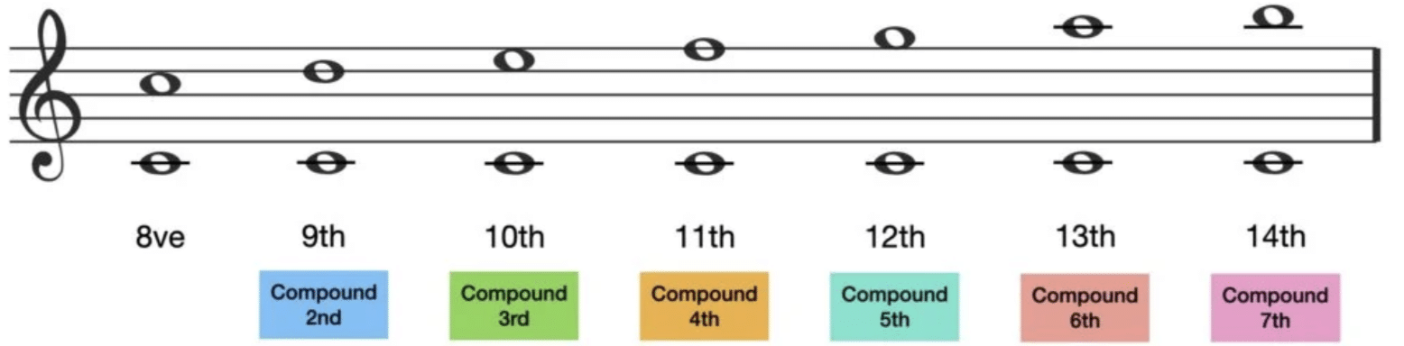 Compound Intervals - Unison