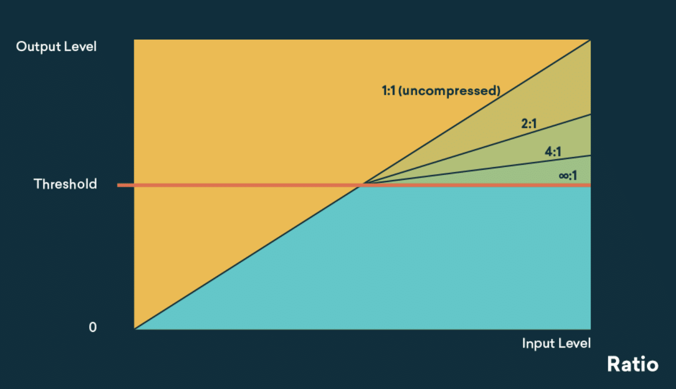 Compression Ratio - Unison