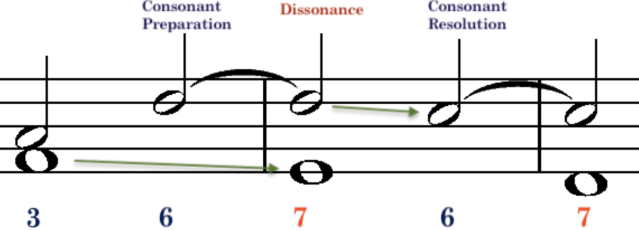 Consonant vs Dissonance - Unison