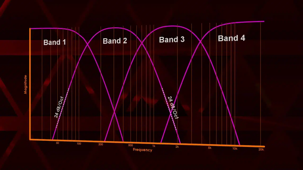 Crossover PointsCrossover Frequencies - Unison