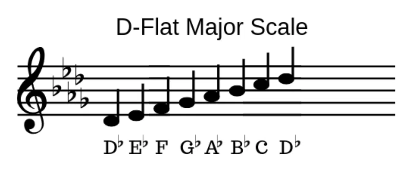 D Flat Major Scale - Unison