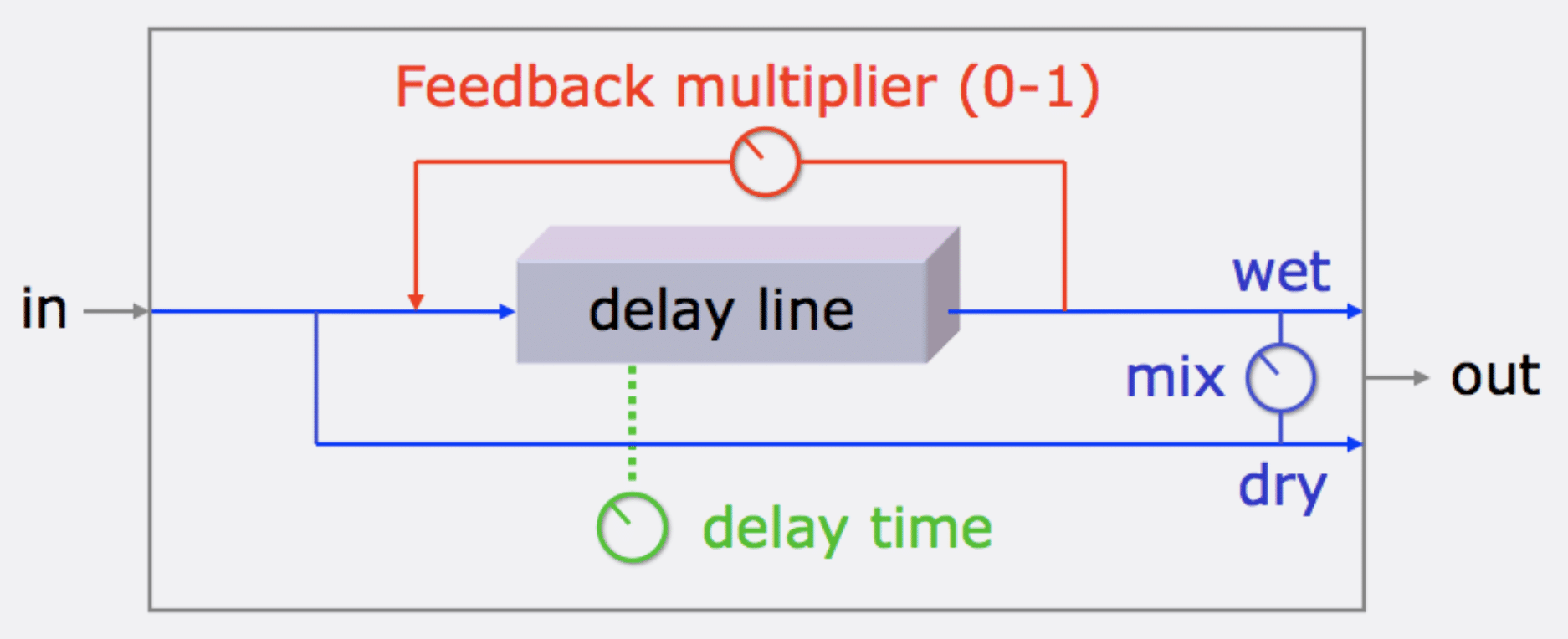 Delay Line - Unison