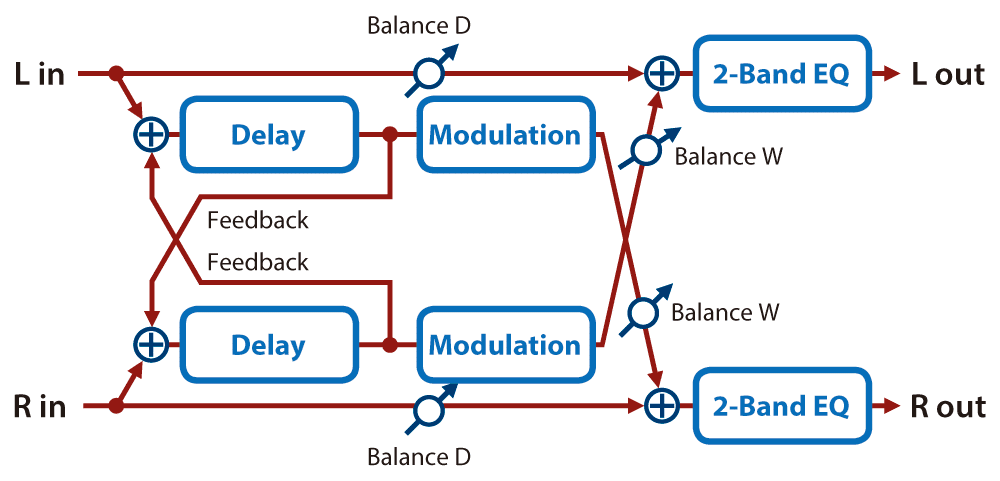 Delay Time Modulation vs Feedback Modulation - Unison