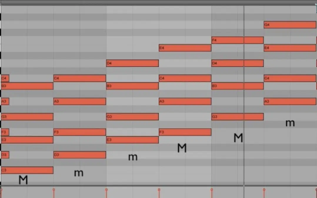 Diatonic Chord - Unison