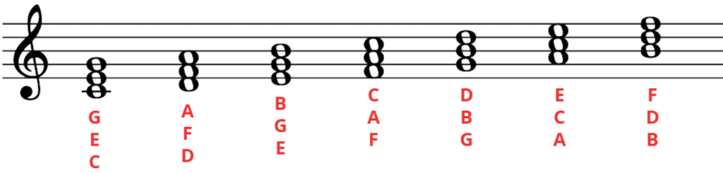 Major Chord Progressions 101: How To Create Uplifting Music