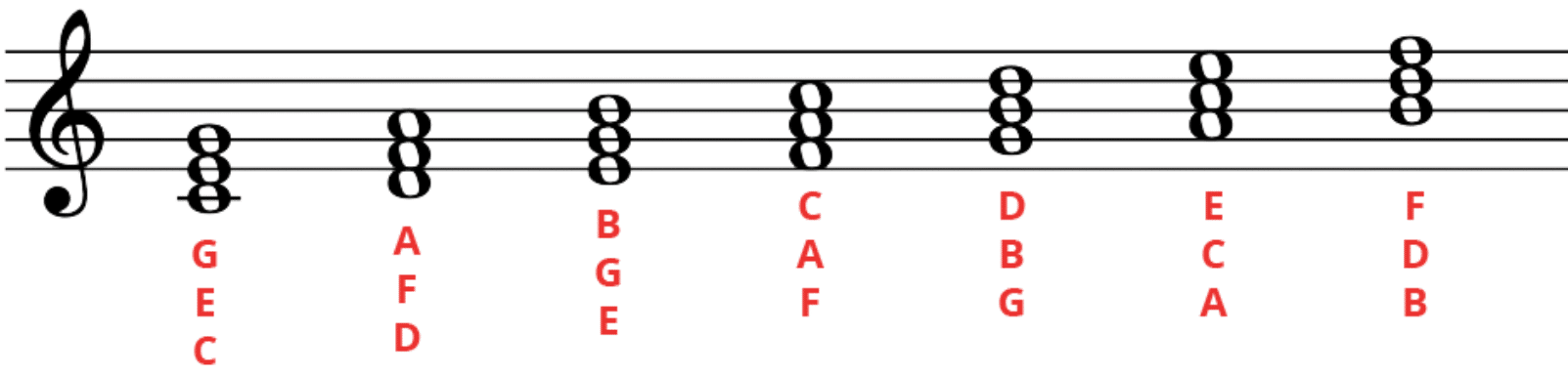 Diatonic Chords e1684016607350 - Unison