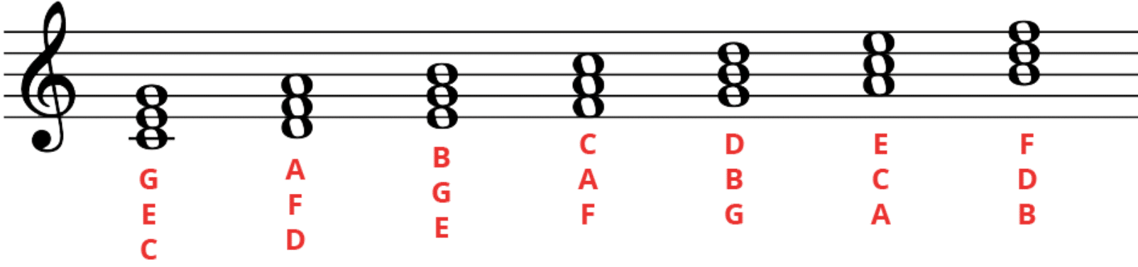 Diatonic Chords e1698880028702 - Unison