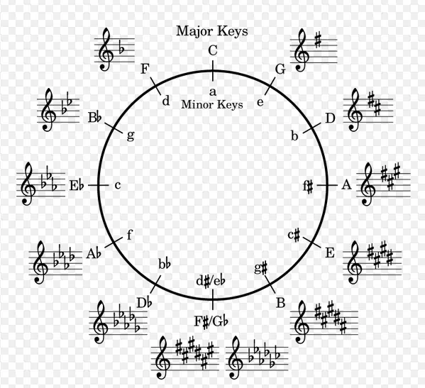 Diatonic Scale - Circle of fifths - Unison Audio