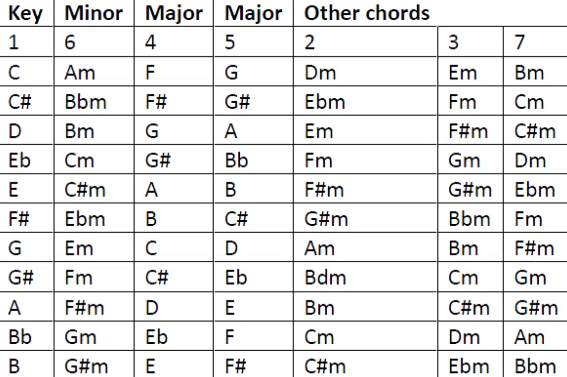 Different Chords Keys - Unison