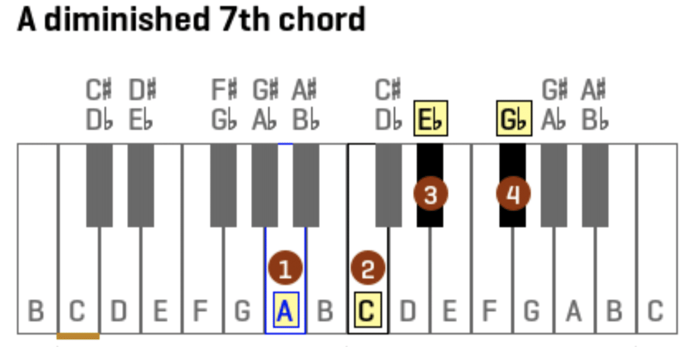 Diminished 7th Chord 1 - Unison