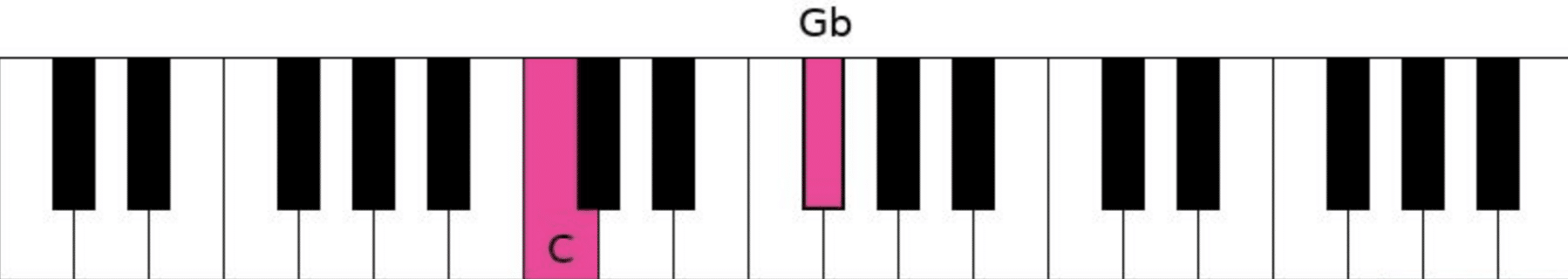 Diminished Fifths - Unison