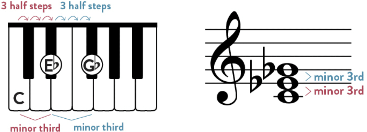 Diminished Triad - Unison