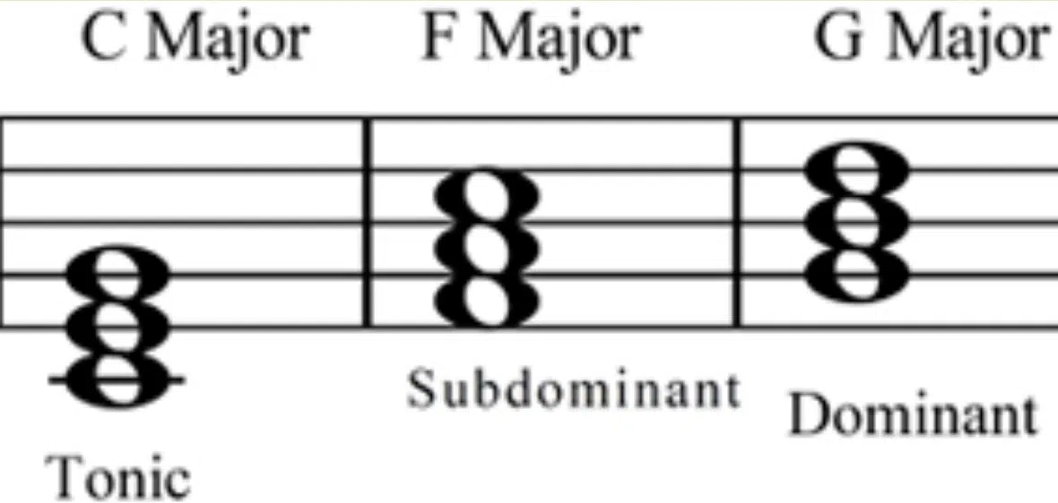 major chord progressions
