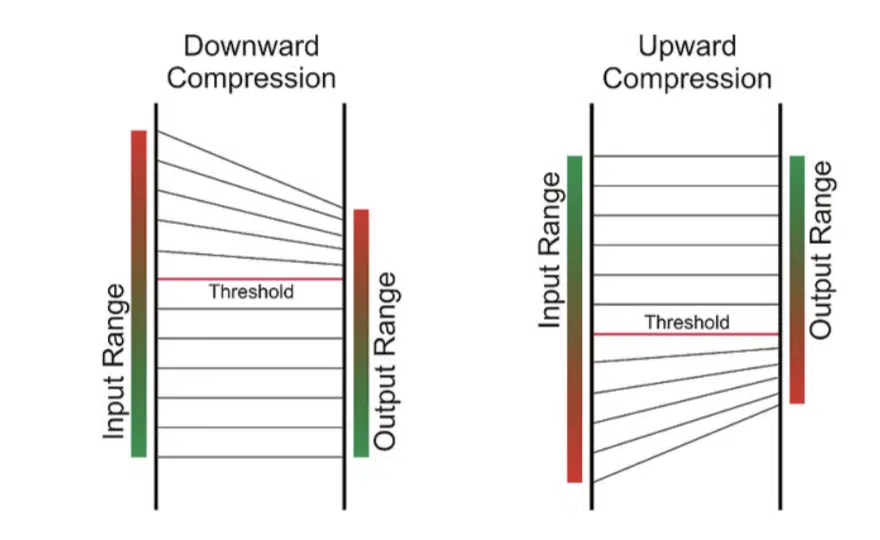 Downward Compression vs Upward Compression - Unison
