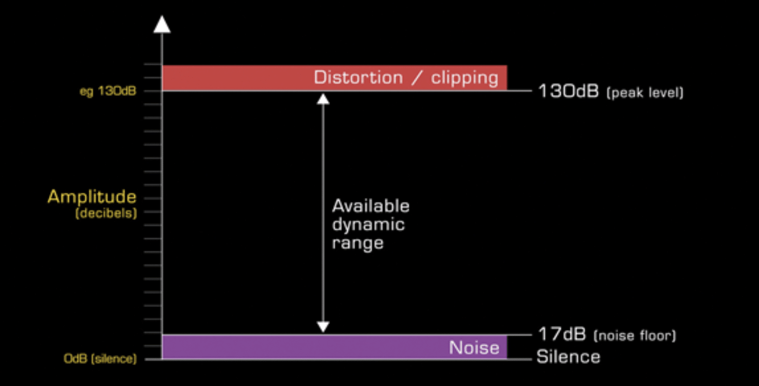 Dynamic Range 4 - Unison