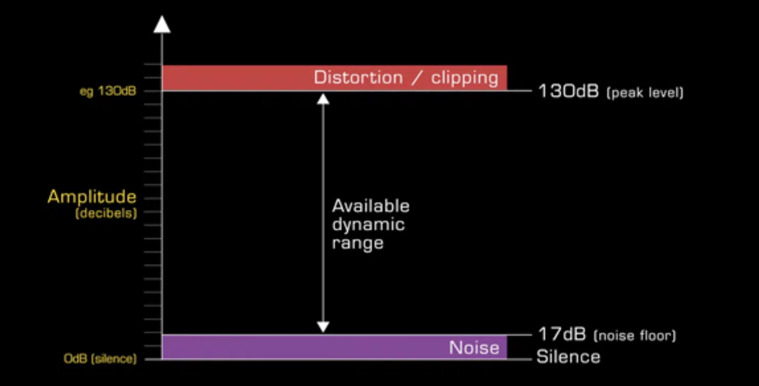 Dynamic Range 4 - Unison