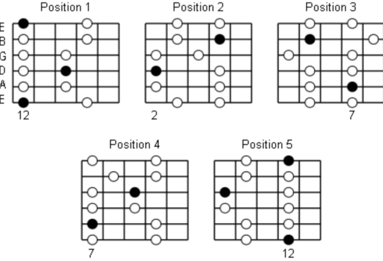 Minor Pentatonic Scale 101: How To Ignite Your Melodic Fire