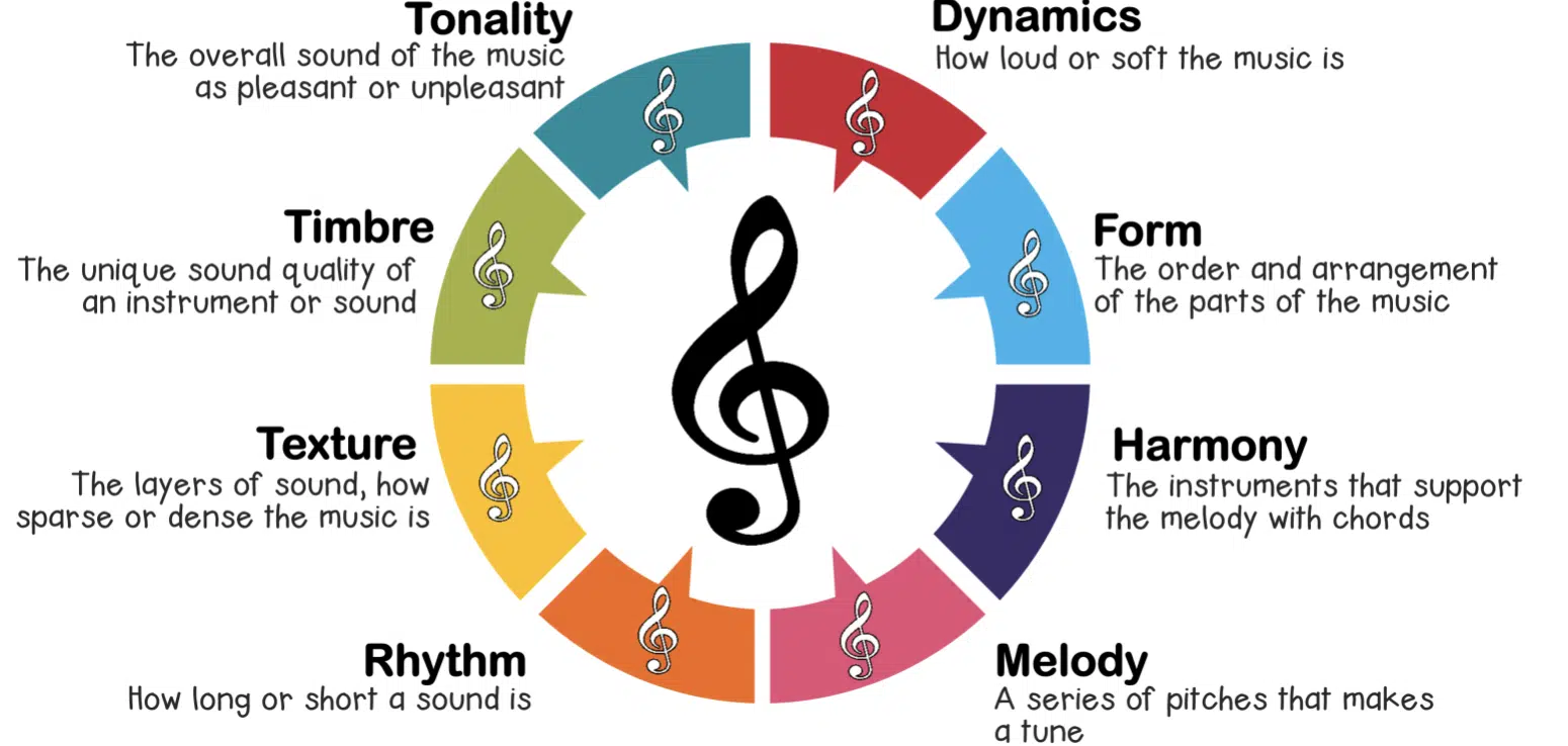 The components of texture in music