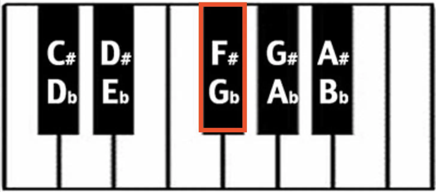 Enharmonic Equivalents - Unison