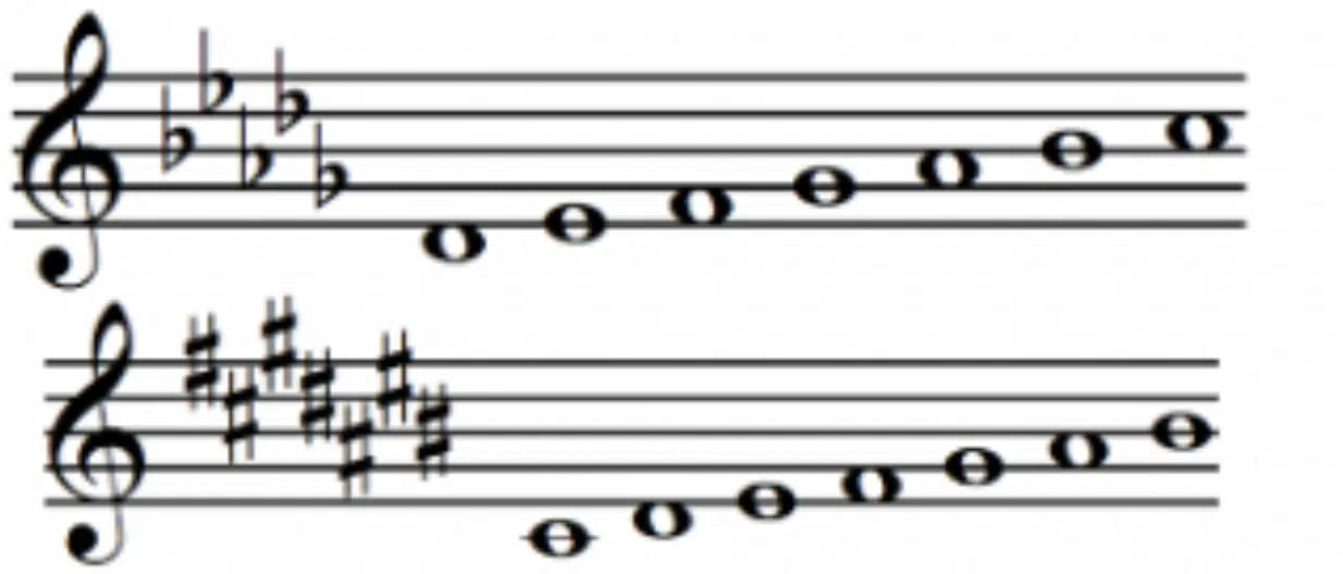 Enharmonic Key Signatures - Unison