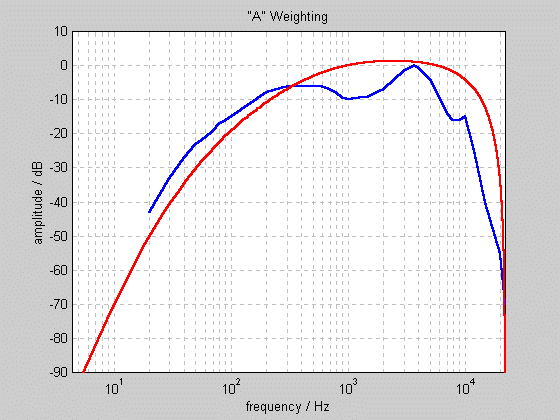 Equal loudness contours - Unison