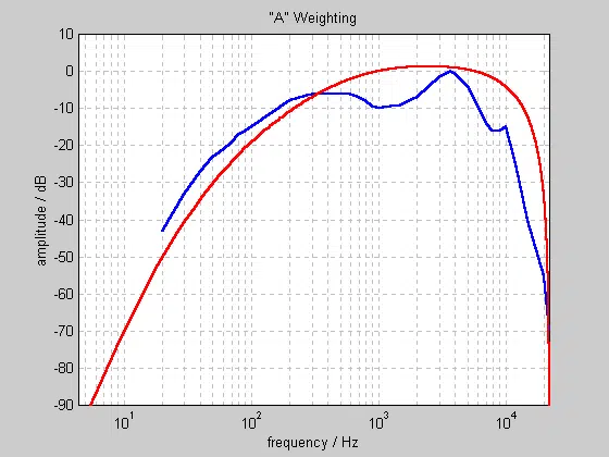 Equal loudness contours - Unison