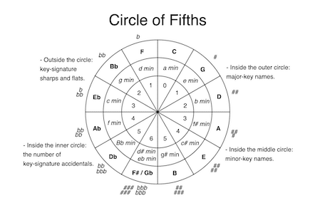 Explained Circle of 5ths - Unison