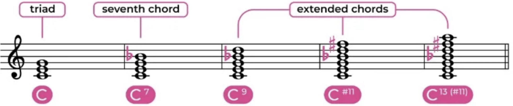 Extended Chords 3 - Unison