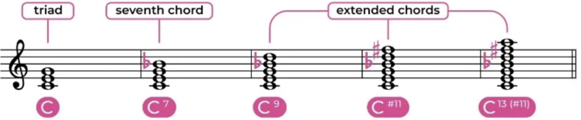 Extended Chords 3 - Unison