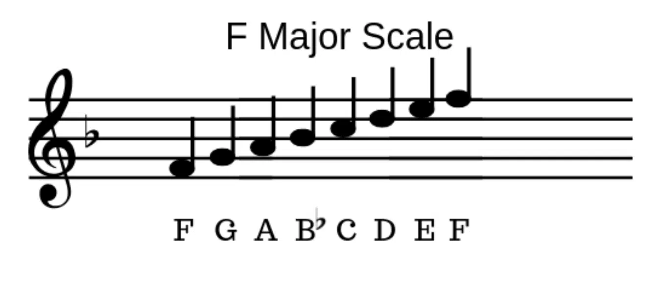 F Major Scale - Unison