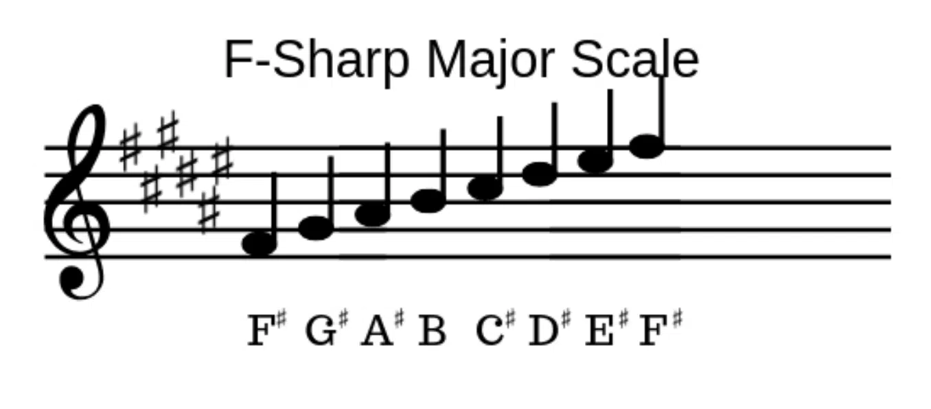 F Sharp Major Scale - Unison