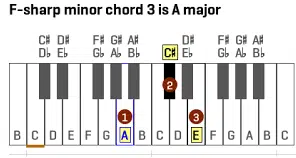 F sharp minor and A major - minor scale - Unison Audio