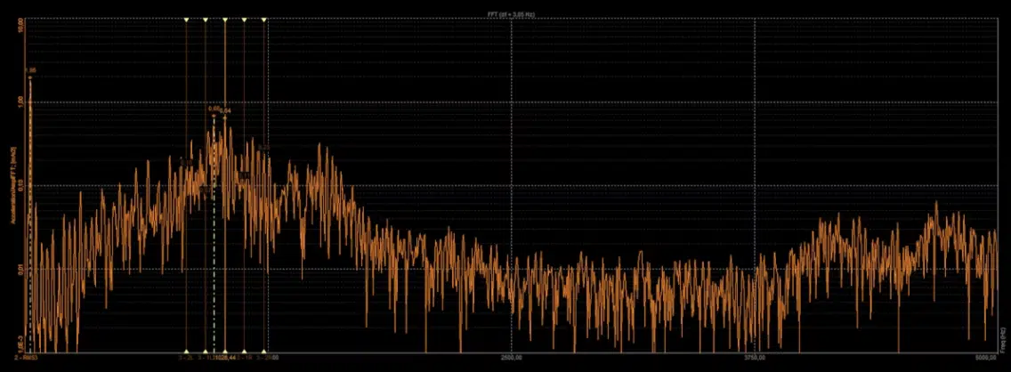 FFT Fast Fourier Transform Analyzers - Unison