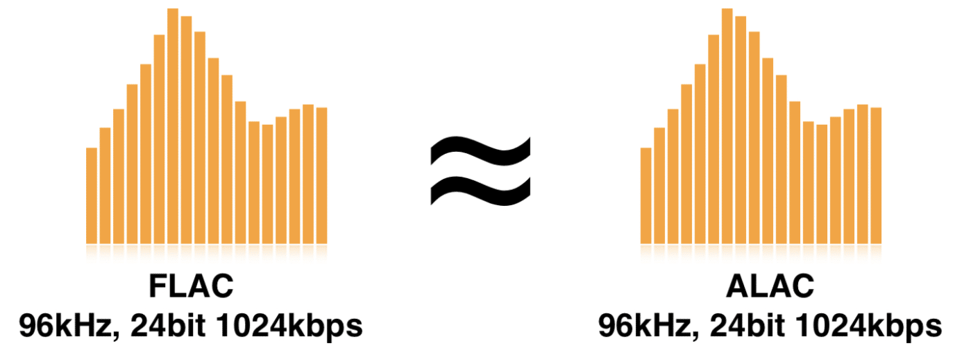 FLAC and ALAC - Unison