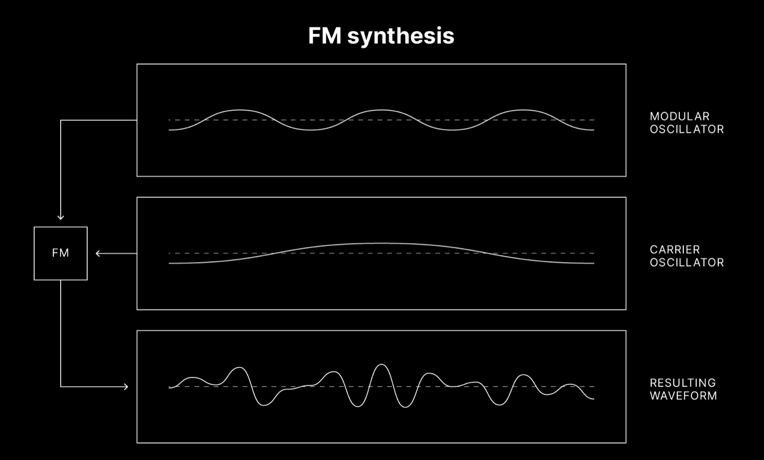 FM Synthesis 1 - Unison