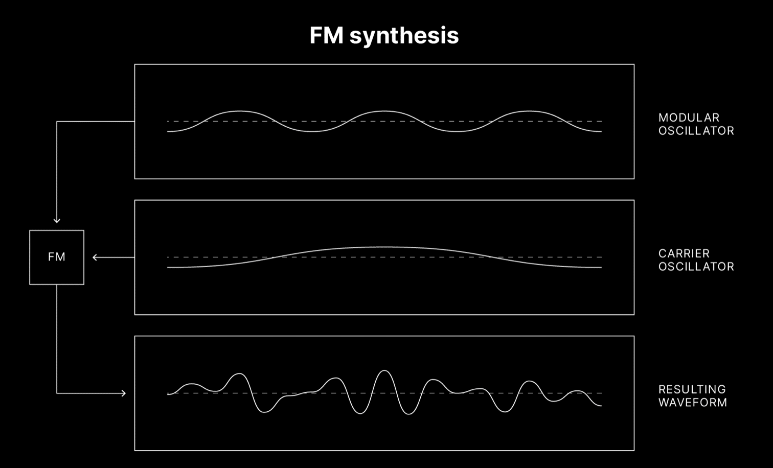 FM Synthesis - Unison