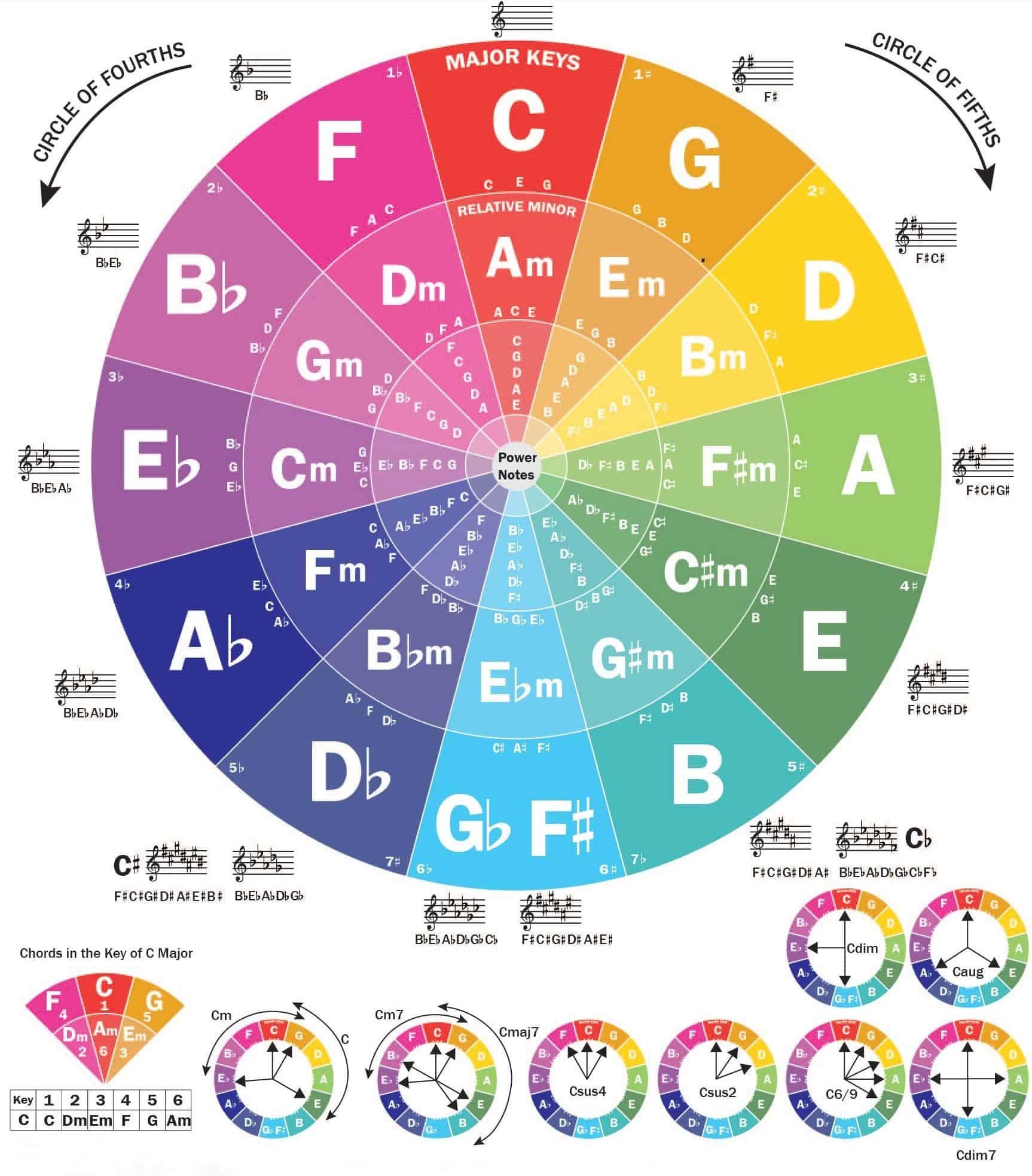 The circle of fifths.