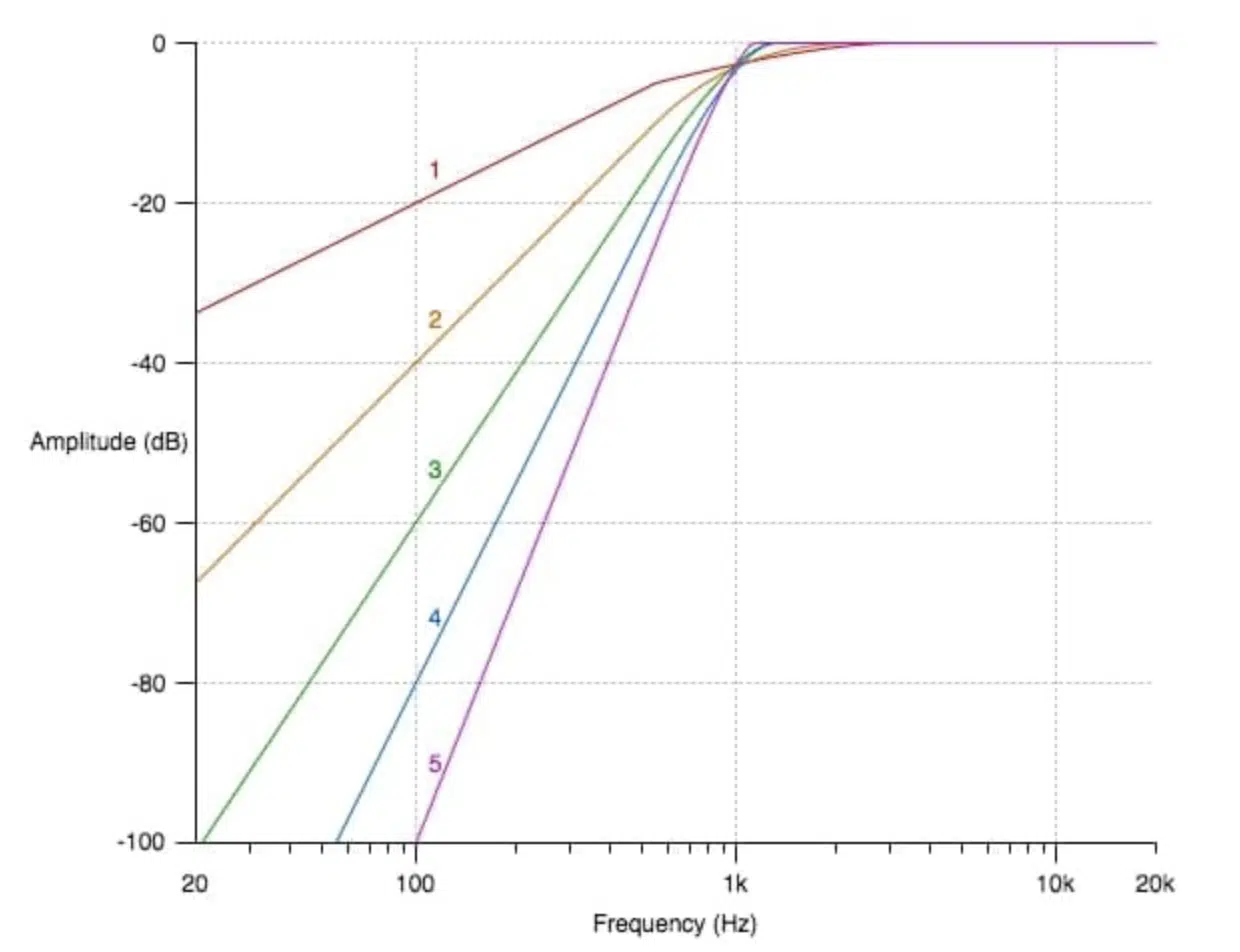 What Are High-Pass Filters? How & When To Use Them (+ Tips)