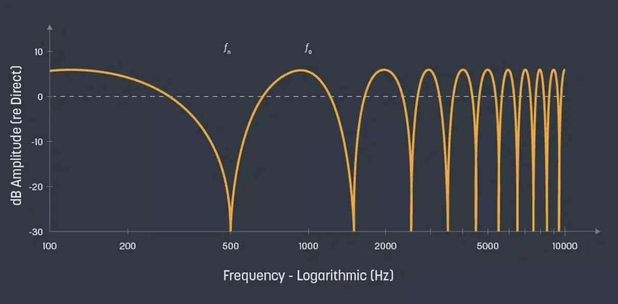 Flanger Comb Filter - Unison