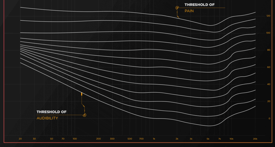 Fletcher Munson curve e1696295784647 - Unison