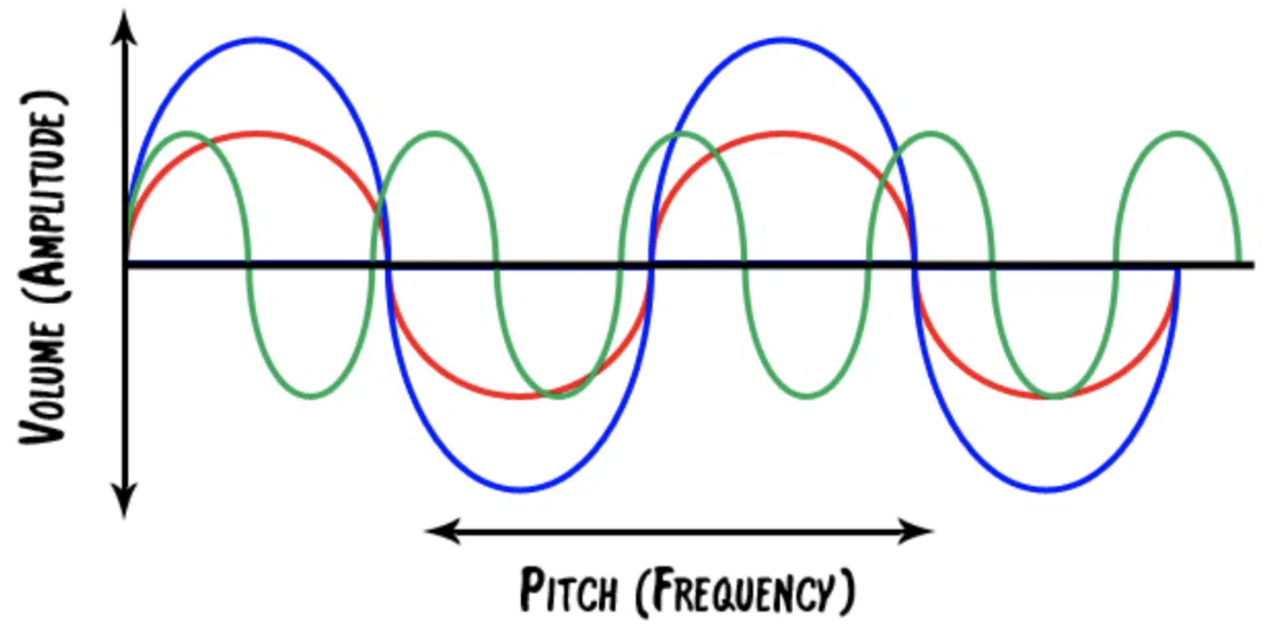 Frequency and Pitch - Unison