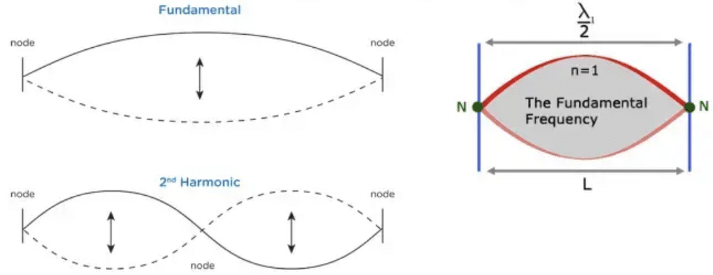 Fundamental Frequency 1 1 - Unison